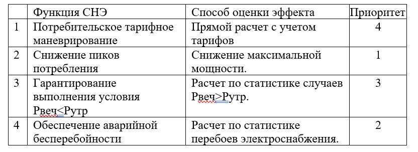 О методике расчета экономической эффективности применения систем накопления энергии - 1